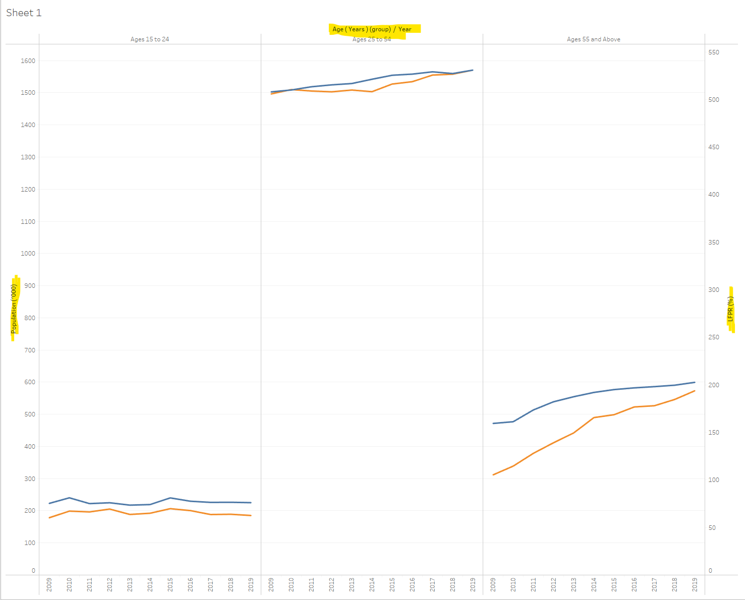 First Dual Axis output showing both LFPR and Labor Force Data