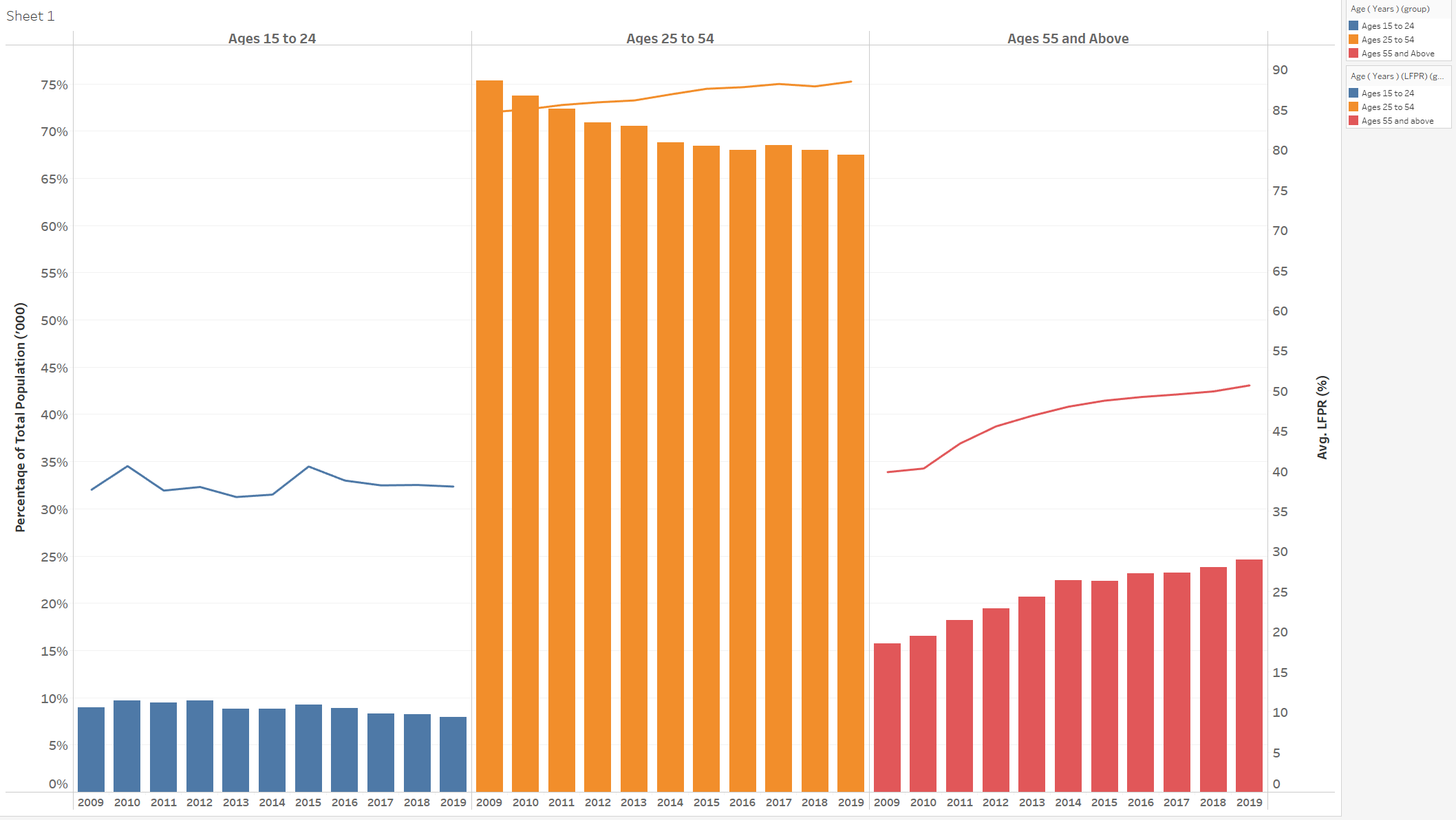 Basic formatting of axes and assignment of bars/lines and colors