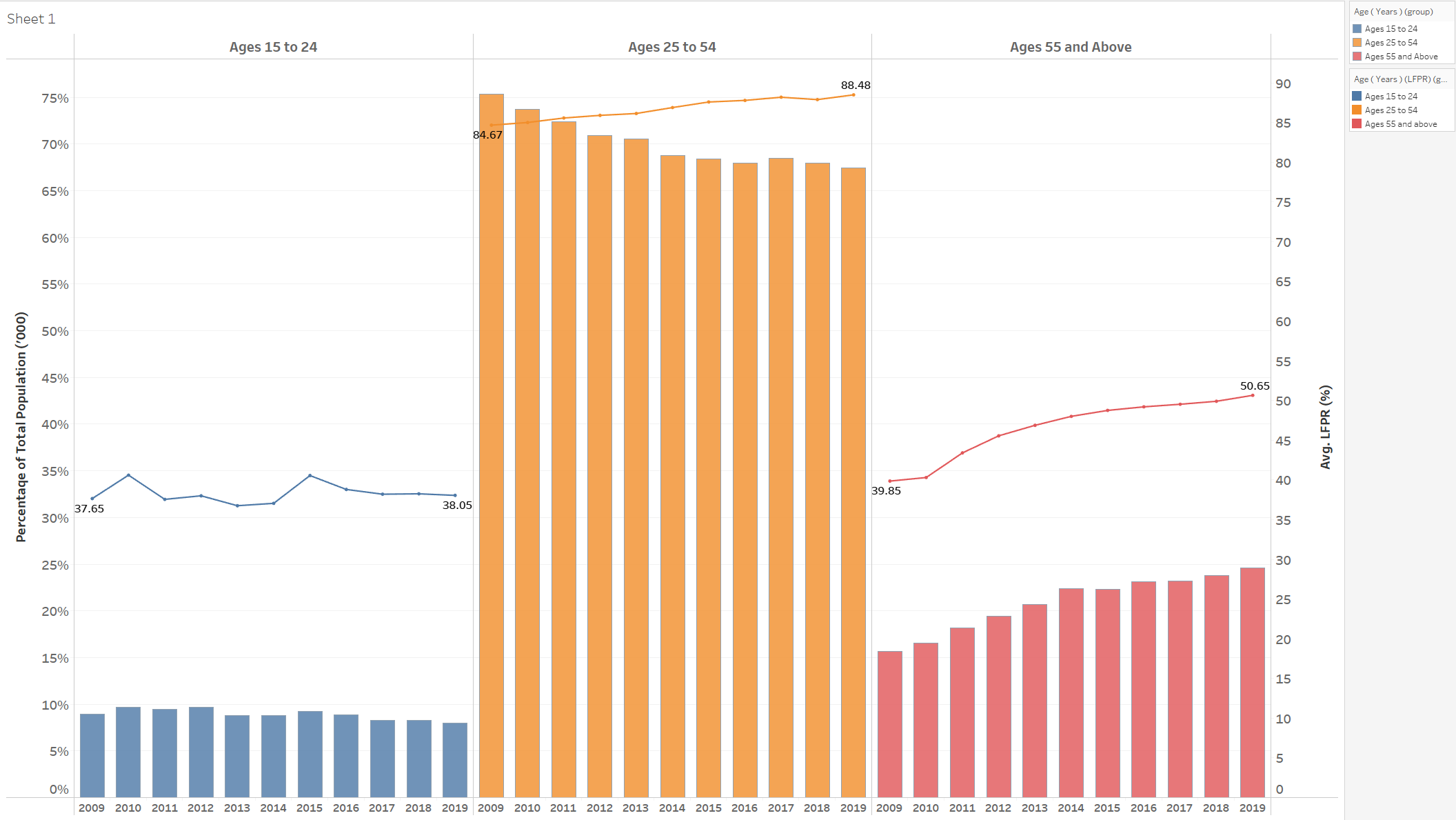Second Level formatting of lines/bars completed