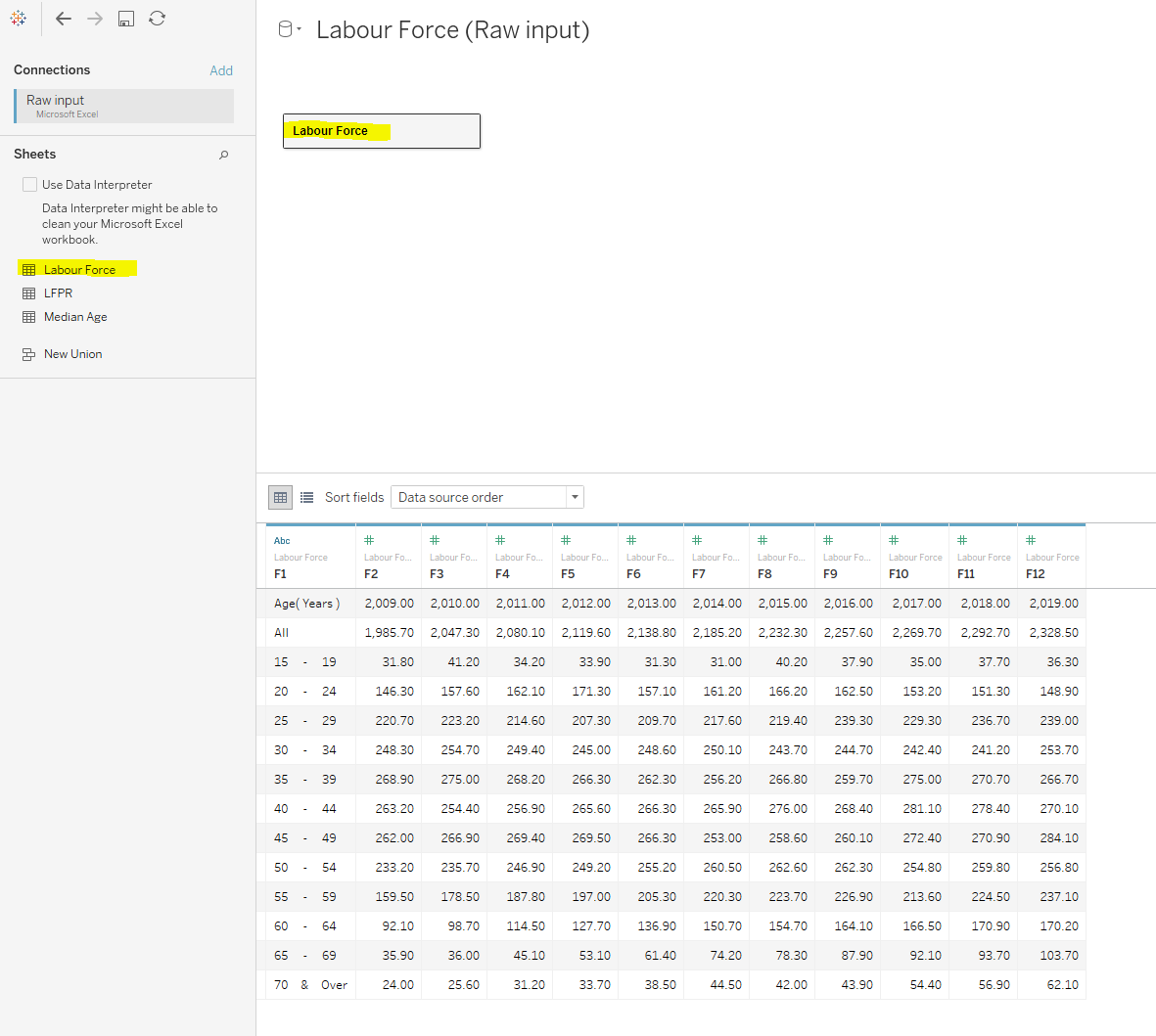 Labor Force table - First view of data
