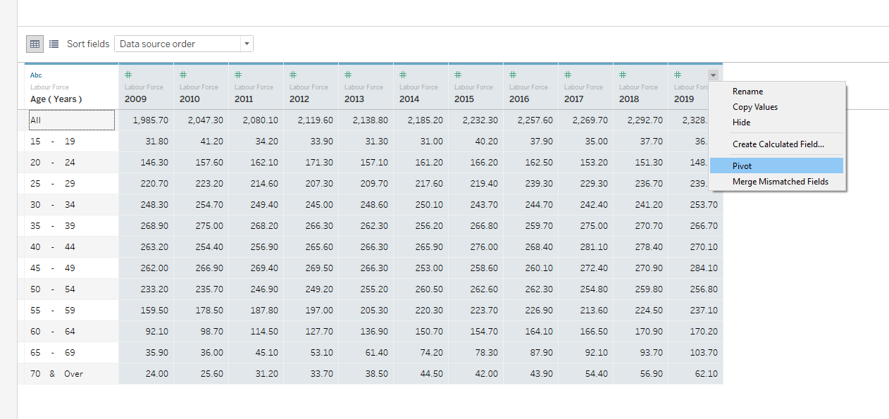 Pivoting Years data - Labor Force Table